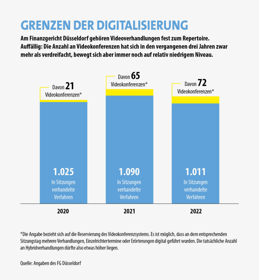 Digitalisierung,Finanzgerichte,StM Aufmacher KW 24 2023