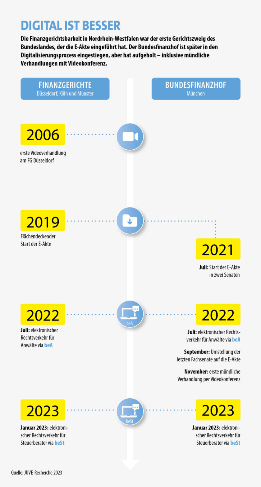 Digitalisierung,Finanzgerichte,StM Aufmacher KW 24 2023