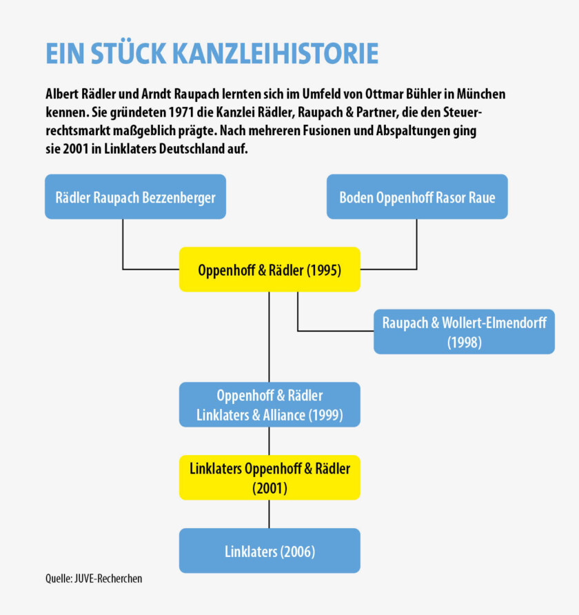 Box Kanzleistammbaum Linklaters