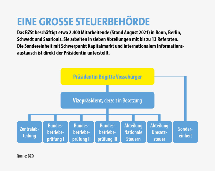 BZSt Organigramm